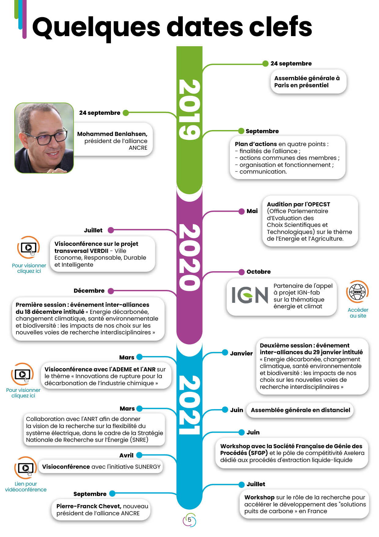 Ancre 5 Infographie dates rapport d’activité ANCRE